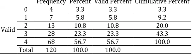 Table 14. The Frequency and Percentage of Question 15 