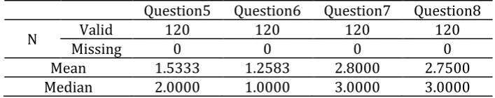 Table 21. The Frequency and Percentage of Question 7 