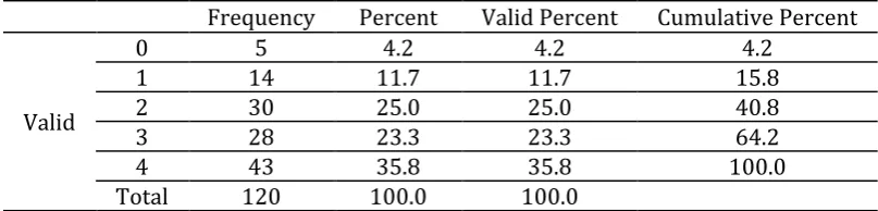 Table 22. The Frequency and Percentage of Question 8 