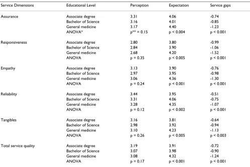 Table 3: Comparison of the students' perceptions, expectations and service gaps in different educational levels