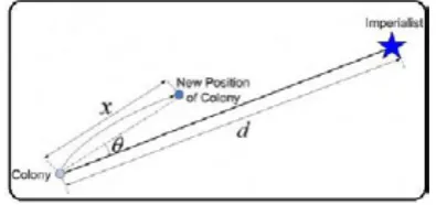 Figure 1: a colony moving towards its colonial in a direct line.