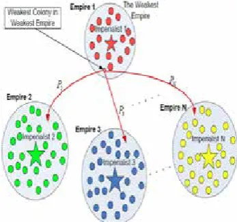 Figure 3: Imperialistic Competition
