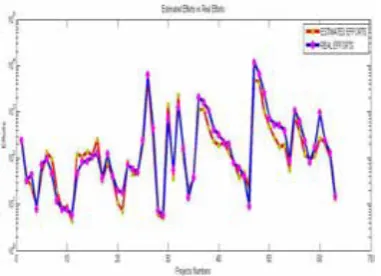 Figure 8: Real Efforts vs Estimated Efforts on organic dataset