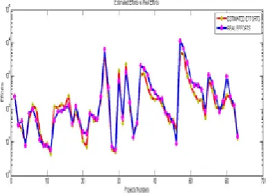 Figure 11: Real Efforts vs Estimated Efforts on the  ordered COCOMO dataset