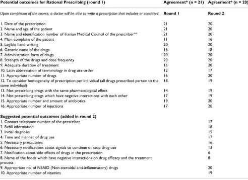 Table 1: Potential learning outcomes as assessed through the Delphi process
