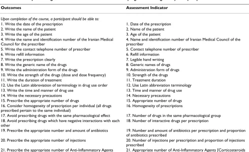 Table 2: Rational prescribing outcomes and indicators for GP's CME programmes as agreed by an expert panel