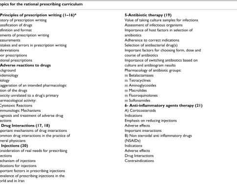 Table 3: Curricular content for the programme on rational prescribing as developed by teams of CME trainers.