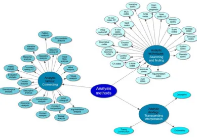 Figure 3: Exemplary overview of analysis methods in qualitative analysis [27]