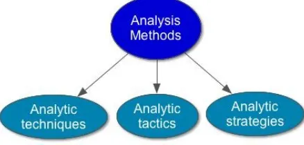 Figure 1: Categorization of analysis methods [19]