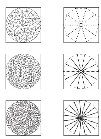 Figure 8 : Poisson’s equation on unit disk: Meshes and data densities used in the FEM (left) and IRBFN method(right) respectively with nearly equal number of DOF between the two methods.