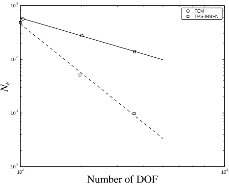 Figure 9 : Poisson’s equation on unit disk: Convergencedrates by the FEM and IRBFN methods