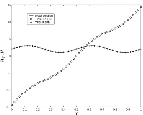 Table 1 : 1D linear Poisson’s equation: Comparison ofthe norm of the relative error of the solution Ne obtainedby the usual TPS-DRBFN and the present TPS-IRBFNmethods
