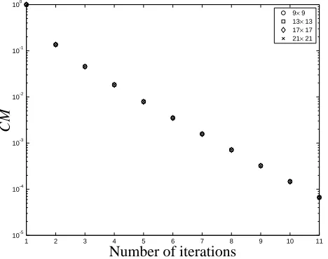 Figure 4 : Solution of ∇2T = −0.5exp(T): plots of the distribution of temperature obtained by the IRBFN methodwith second order TPS corresponding to four different centre densities.