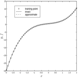 Figure��thefunctionsfunctionisgoFunctiony�x��x��x�����plotoftrainingpoints�theexactfunctionandapproximatefunctionobtainedbythedirectRBFNusinginversemultiquadricsbasis�DRBFN�with������Notethattheaccuracyoftheapproximationoftheissuchthattheerror�i�e�thedi�erencebetweenthedashedandthesolidlines�notdiscernibleonthisplot�However�thegoodnessoftheglobalshapemightnotbeodenoughinobtainingaccuratefunctionderivativesasillustratedinthenextFigure��