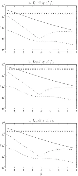 Figure��Approximantofthederivativesofthefunctiony�x���x�x���x���x�x��x���plotsofthenormNeasafunctionof��Legendsx�conventionalelementmethod�solidline�DRBFN�dashdotline�IRBFN�anddashedline�IRBFN��ItcanbeseenthatthequalityoftheapproximationismuchbetterwiththeIRBFNapproach�