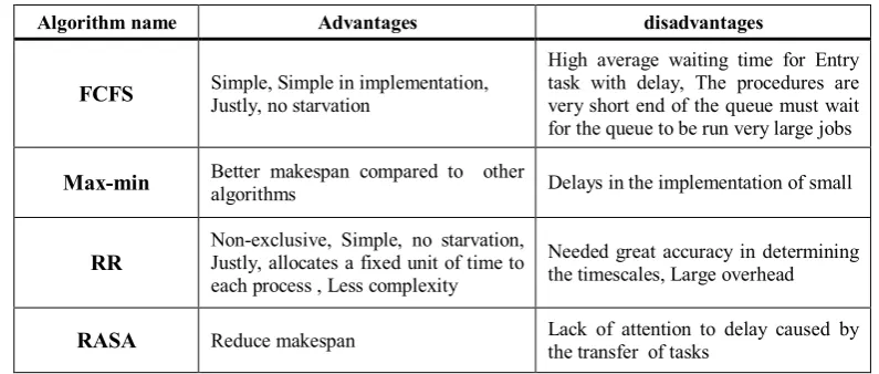 TABLE IIIADVANTAGES AND DISADVANTAGES OF SCHEDULING ALGORITHMS IN CLOUD COMPUTING ENVIRONMENT