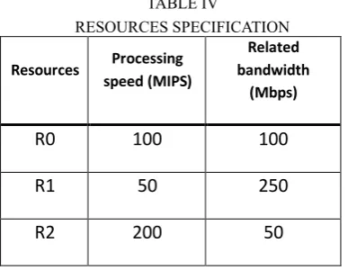 TABLE IVRESOURCES SPECIFICATION