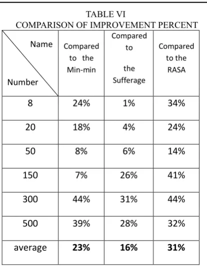 TABLE VI COMPARISON OF IMPROVEMENT PERCENT 
