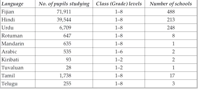 Table 2 Language as a subject: Enrolments in primary schools 2002