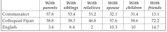 Table 6 Reported language use in percentages at home among Fijians andIndo-Fijians in Suva