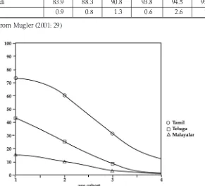 Table 12 Percentage of reported language used when speaking with . . .