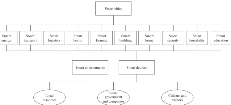 Fig. 3. Hierarchical structure of application areas related to smart cities.