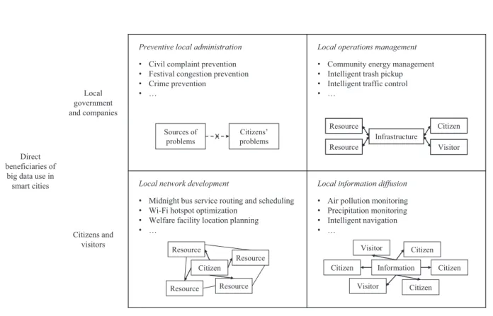 Fig. 4. Classi ﬁcation of big data use cases in smart cities.