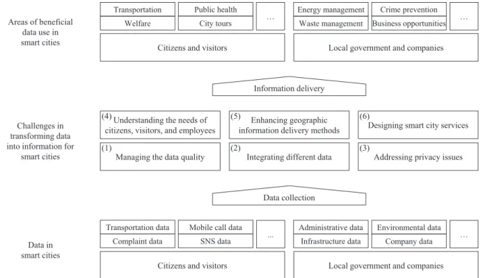 Fig. 5. Challenges in transforming data into information for smart cities.