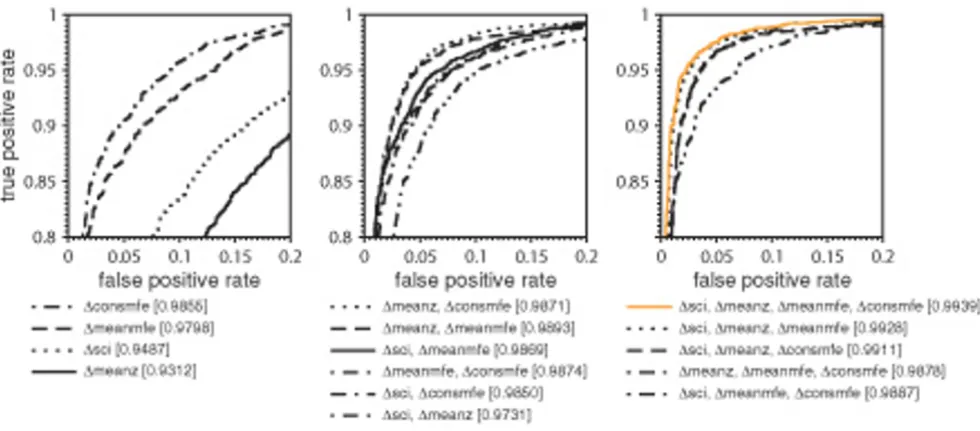 Figure 1Receiver operating characteristic of all descriptor combinationsTrue positive and false positive rates are calculated by interpreting the SVM decision values