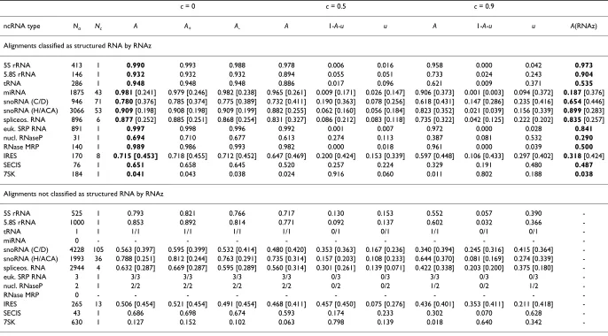 Table 1: Evaluation of RNAstrand.