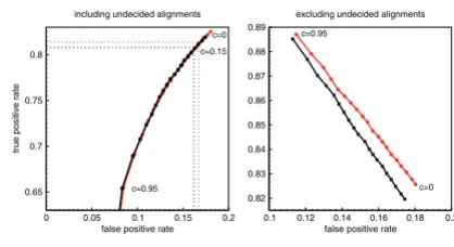 Figure 4tions for shuffled alignmentsReceiver operating characteristic of all descriptor combina-Receiver operating characteristic of all descriptor combinations for shuffled alignments