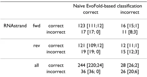 Table 3: Comparison of classification accuracies versus RNAz.