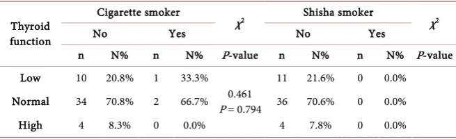 Figure 4. Multiple parameters histogram showing smokers numbers vs. smoking period.  