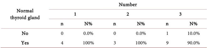 Table 4. Effect of smoking on thyroid gland enlargement. 