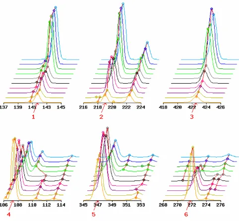 Figure 5Expression patterns of top six TDFs listed in Table 2Expression patterns of top six TDFs listed in Table 2