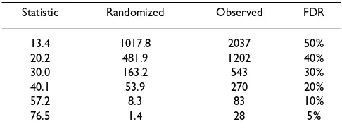 Table 1: Expression data for top ten TDFs ranked by GOGOTstat. Statistic: score of GOGOTstat