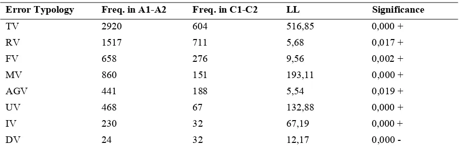 Table 3. Log-likelihood results (A1-A2 vs. B1-B2) 
