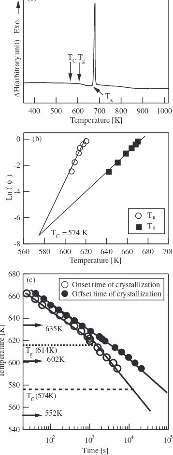 Fig. 2Change in TEM microstructures and corresponding SAD patterns ofsupercooled liquid during thermal crystallization