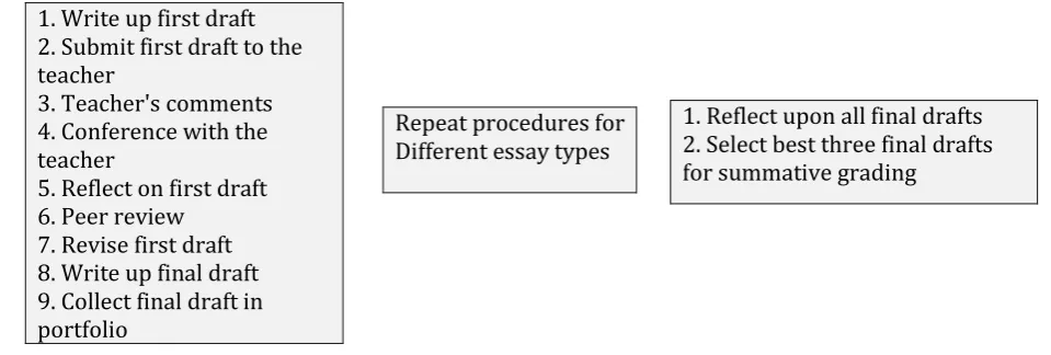 Figure 1. Portfolio assessment model 