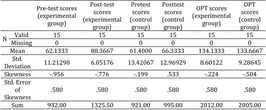 Table 2. Independent samples t-test for the results of OPT test 