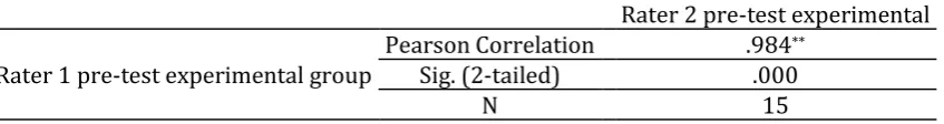 Table 4. Inter rater Correlation for the pre-test scores of the experimental group 