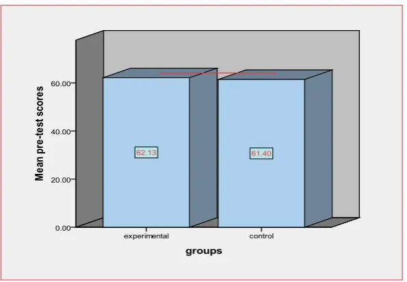 Table 10. Independent Samples Test for the post- test scores of the control and 