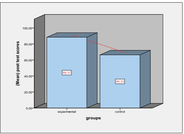Table 11. Paired Samples Statistics for the two groups in pre and post tests