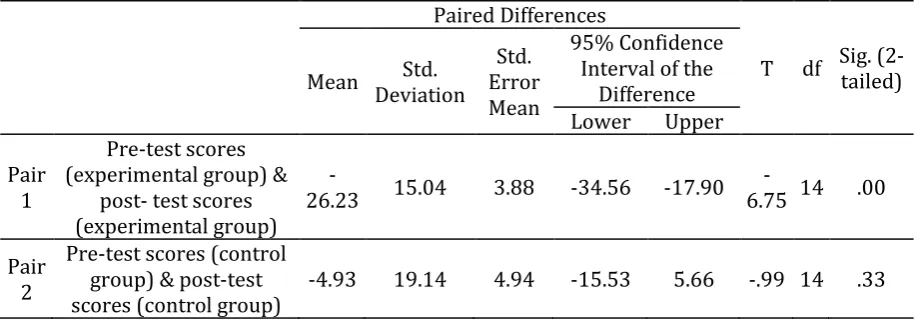 Table 12. Paired t-test for the two groups in pre and post tests 