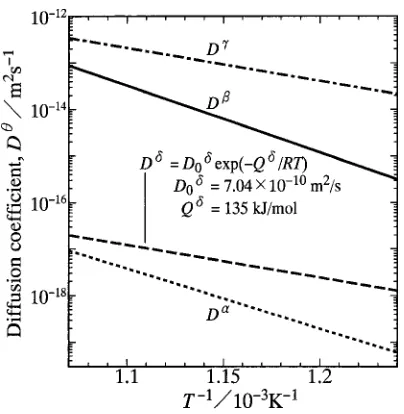 Fig. 4The interdiﬀusion coeﬃcient D� versus the reciprocal of theannealing temperature T shown as various straight lines for the �, �, � and� phases.