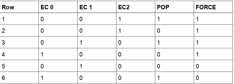 Table 7: Alternative csQCA truth table (2) [42]