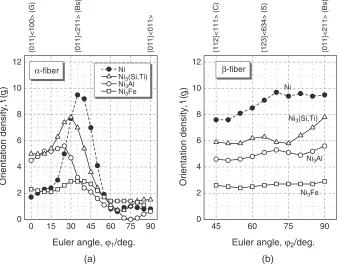 Fig. 4Some ideal orientations in Euler angle space.