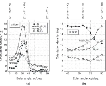 Fig. 7Orientation density fðgÞ of orientations along the (a) �-ﬁber and (b) �-ﬁber for the 90% cold-rolled materials.