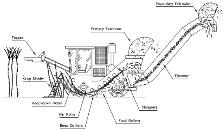Figure 3.2: Illustration of mechanical harvester with major functions indicated 