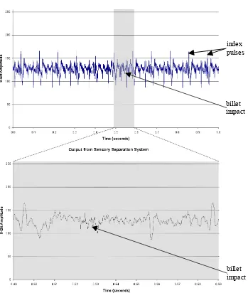 Figure 6.3: Samples recorded from instrumented test rig: upper waveform has an impact 
